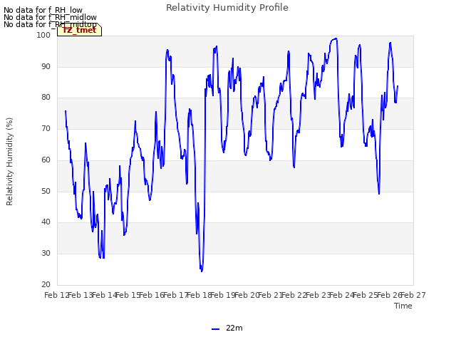 plot of Relativity Humidity Profile