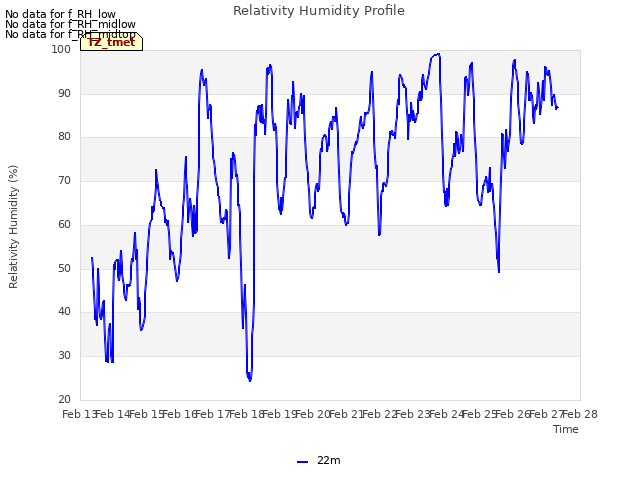 plot of Relativity Humidity Profile