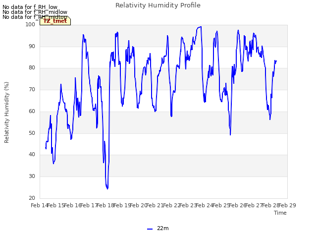 plot of Relativity Humidity Profile