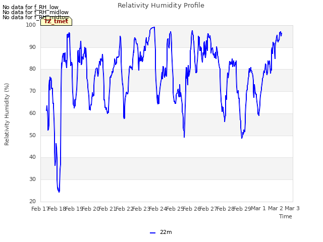 plot of Relativity Humidity Profile