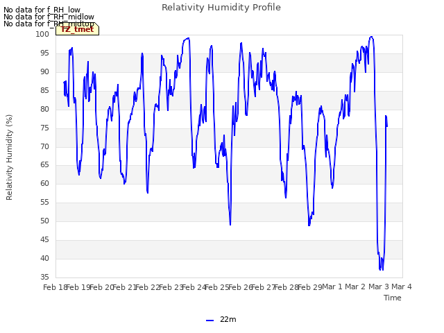 plot of Relativity Humidity Profile