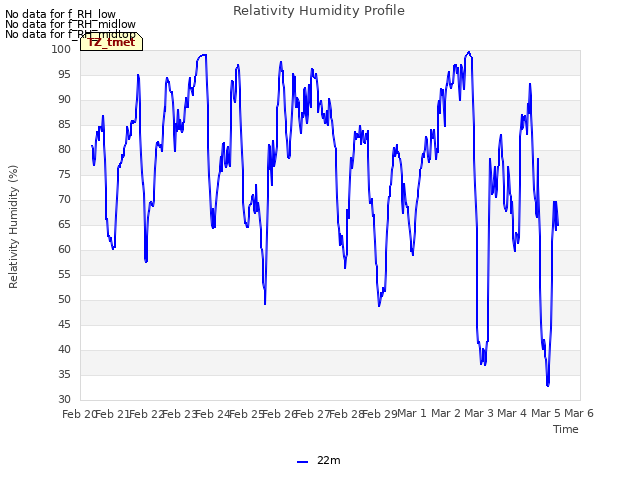 plot of Relativity Humidity Profile