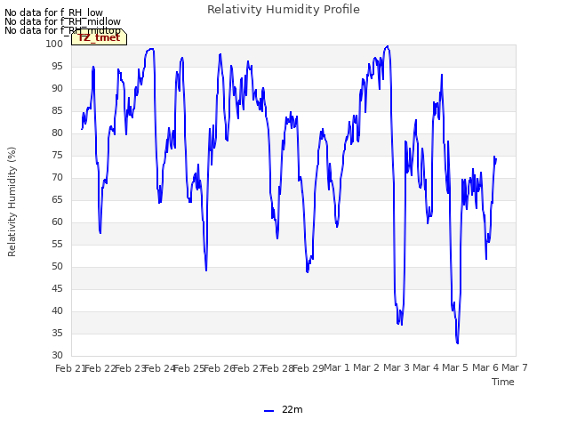 plot of Relativity Humidity Profile