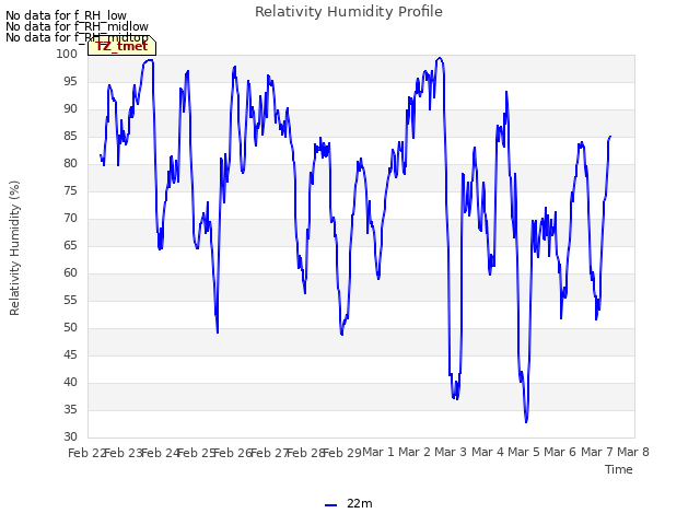 plot of Relativity Humidity Profile