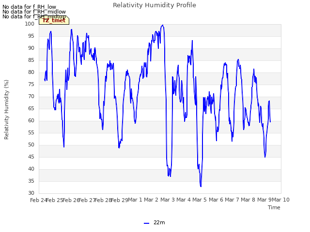 plot of Relativity Humidity Profile