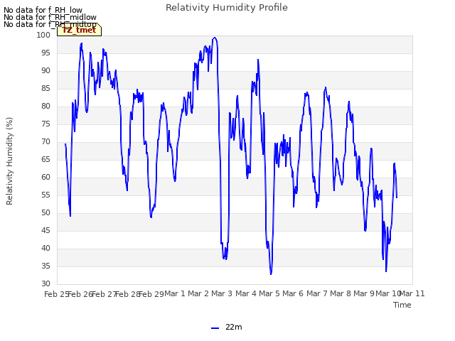 plot of Relativity Humidity Profile