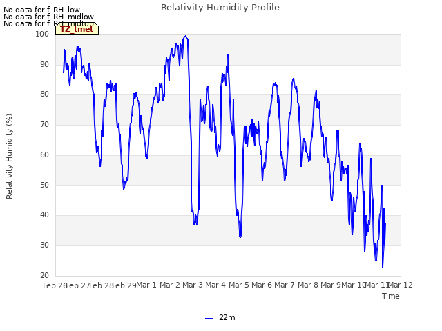 plot of Relativity Humidity Profile