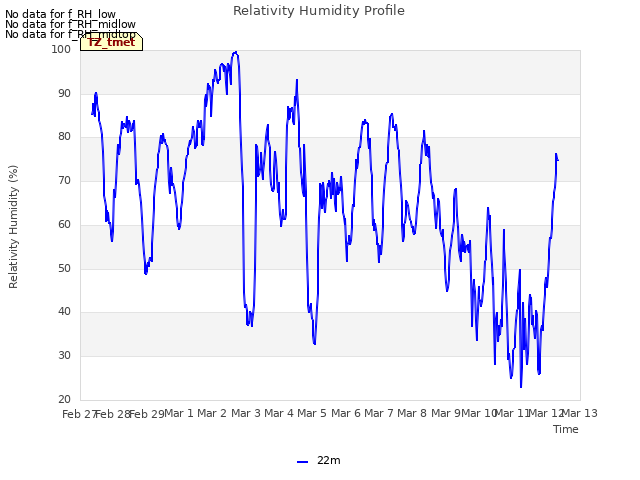 plot of Relativity Humidity Profile