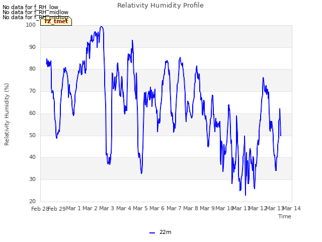 plot of Relativity Humidity Profile