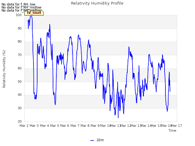 plot of Relativity Humidity Profile