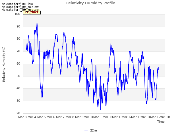 plot of Relativity Humidity Profile