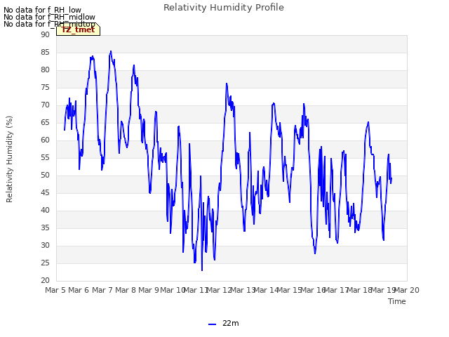 plot of Relativity Humidity Profile