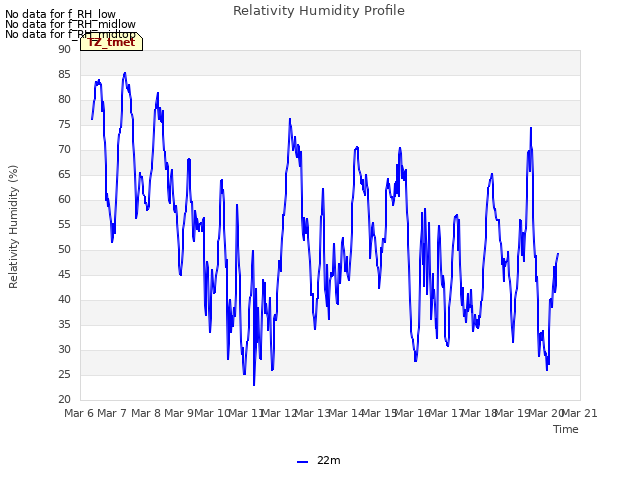 plot of Relativity Humidity Profile