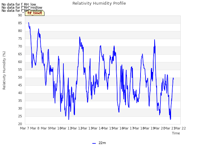 plot of Relativity Humidity Profile