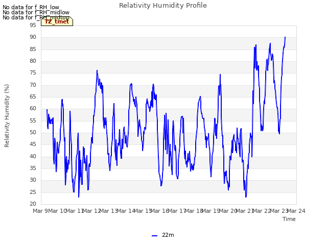 plot of Relativity Humidity Profile