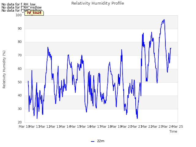 plot of Relativity Humidity Profile