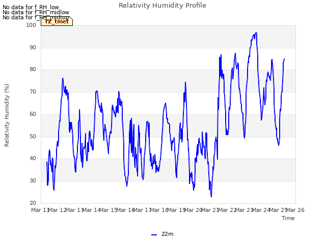 plot of Relativity Humidity Profile