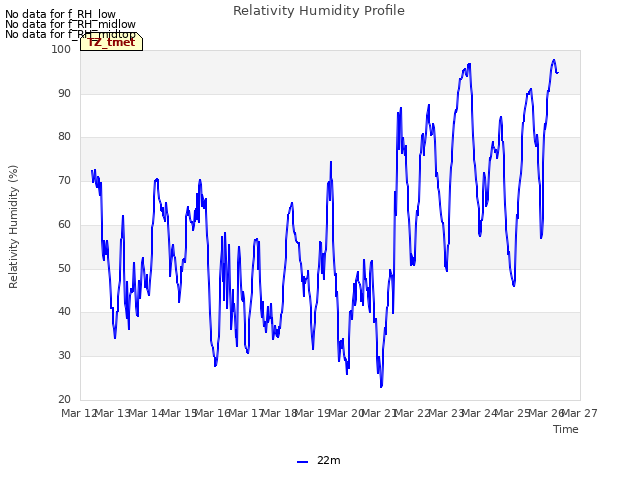 plot of Relativity Humidity Profile