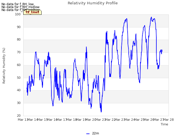 plot of Relativity Humidity Profile