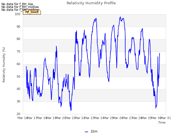 plot of Relativity Humidity Profile