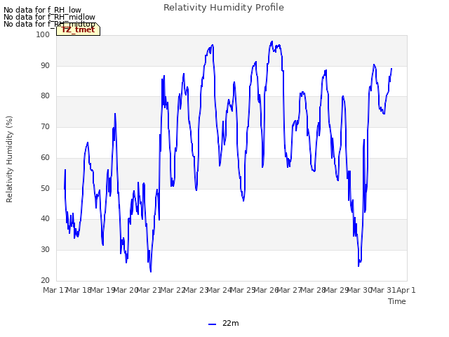 plot of Relativity Humidity Profile