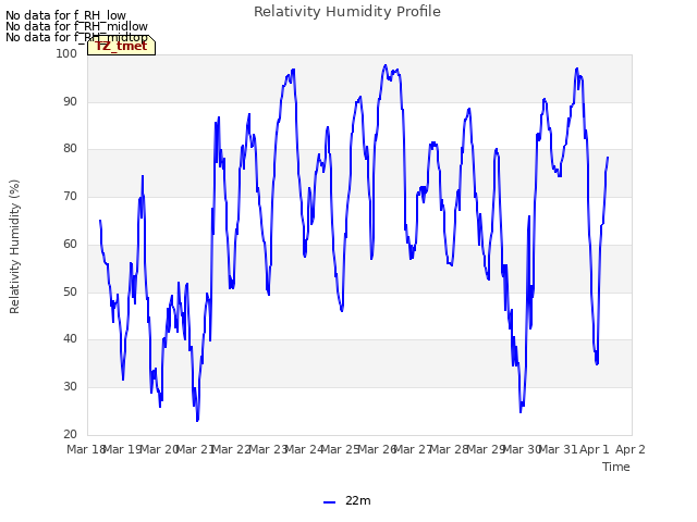plot of Relativity Humidity Profile