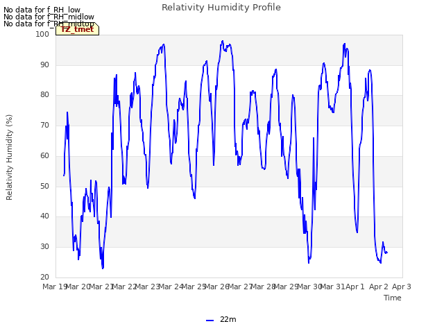 plot of Relativity Humidity Profile