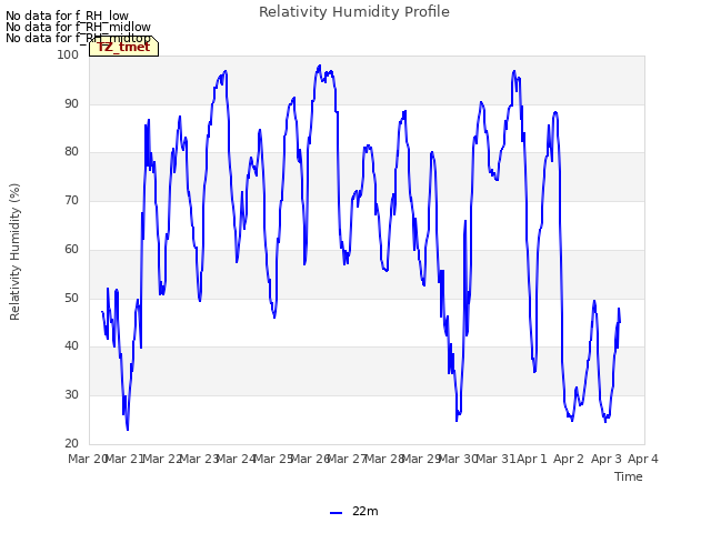 plot of Relativity Humidity Profile