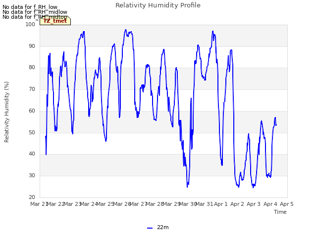 plot of Relativity Humidity Profile