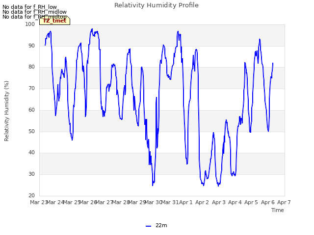 plot of Relativity Humidity Profile