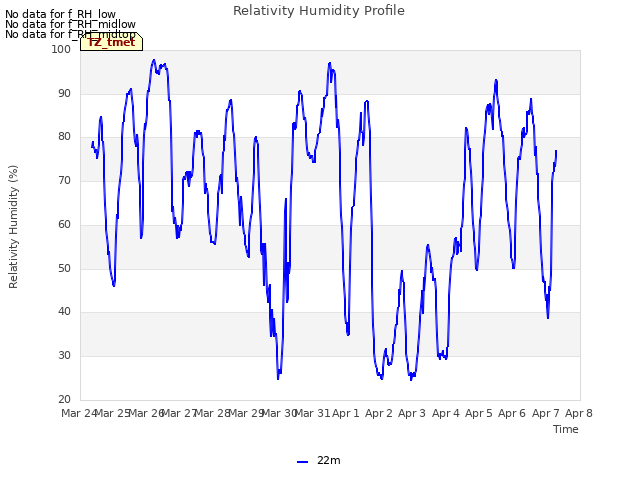 plot of Relativity Humidity Profile