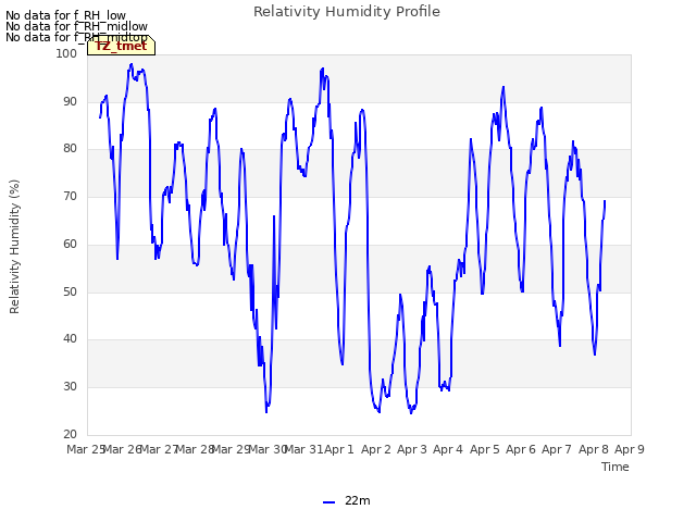 plot of Relativity Humidity Profile