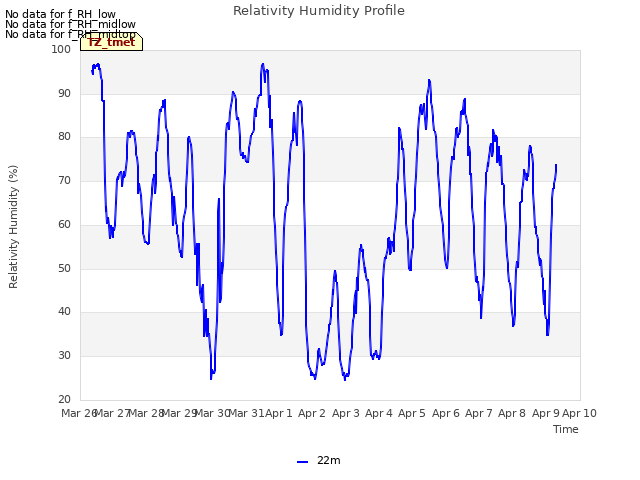 plot of Relativity Humidity Profile