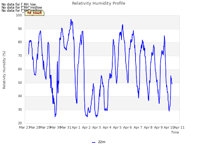 plot of Relativity Humidity Profile