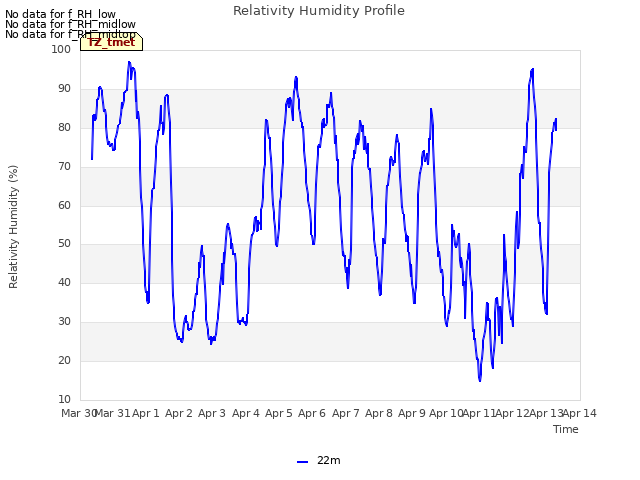 plot of Relativity Humidity Profile