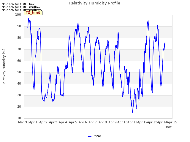 plot of Relativity Humidity Profile