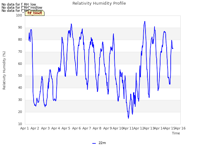 plot of Relativity Humidity Profile