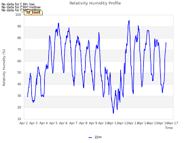 plot of Relativity Humidity Profile