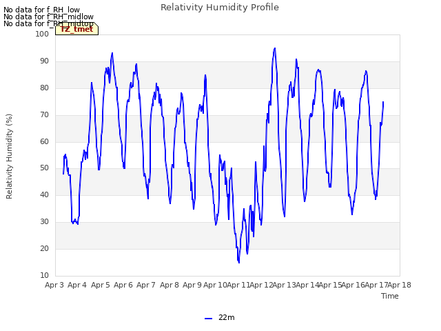 plot of Relativity Humidity Profile