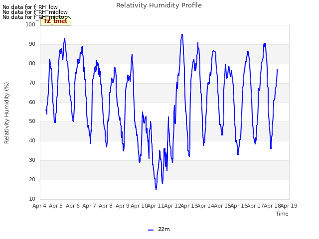 plot of Relativity Humidity Profile