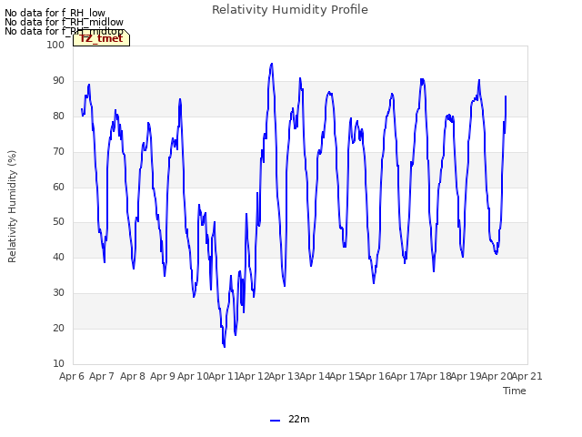 plot of Relativity Humidity Profile