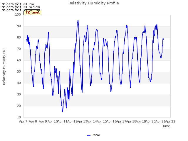 plot of Relativity Humidity Profile