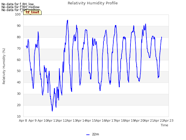 plot of Relativity Humidity Profile