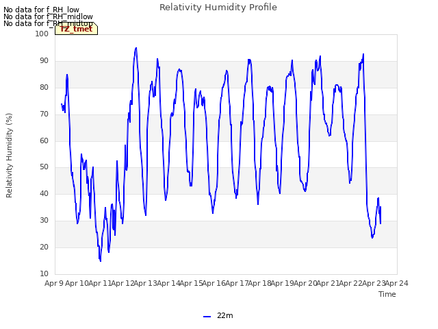 plot of Relativity Humidity Profile