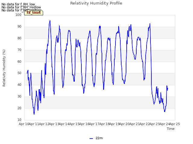 plot of Relativity Humidity Profile