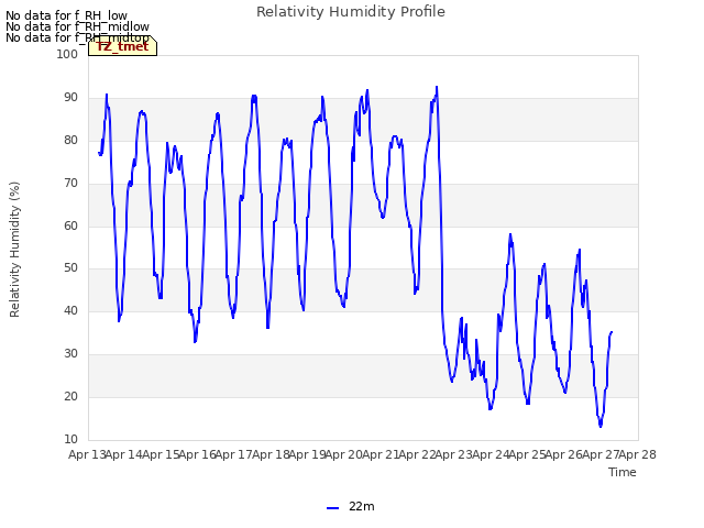 plot of Relativity Humidity Profile