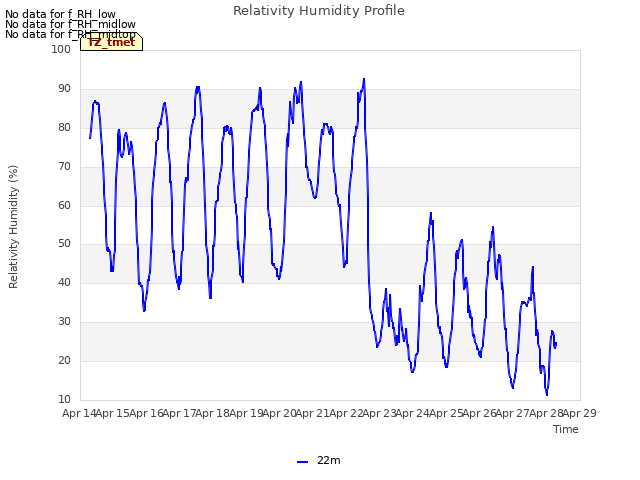 plot of Relativity Humidity Profile