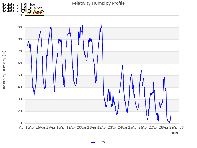 plot of Relativity Humidity Profile