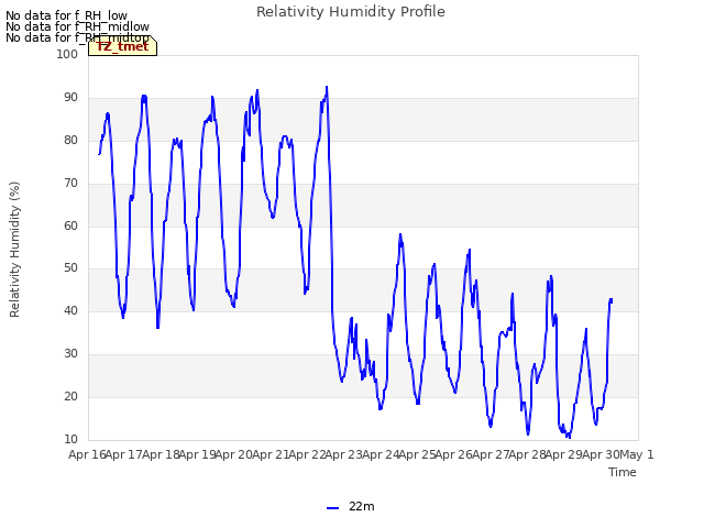 plot of Relativity Humidity Profile