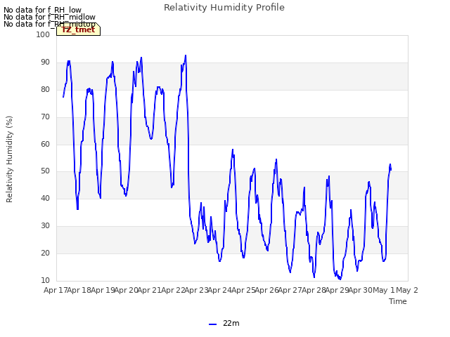 plot of Relativity Humidity Profile